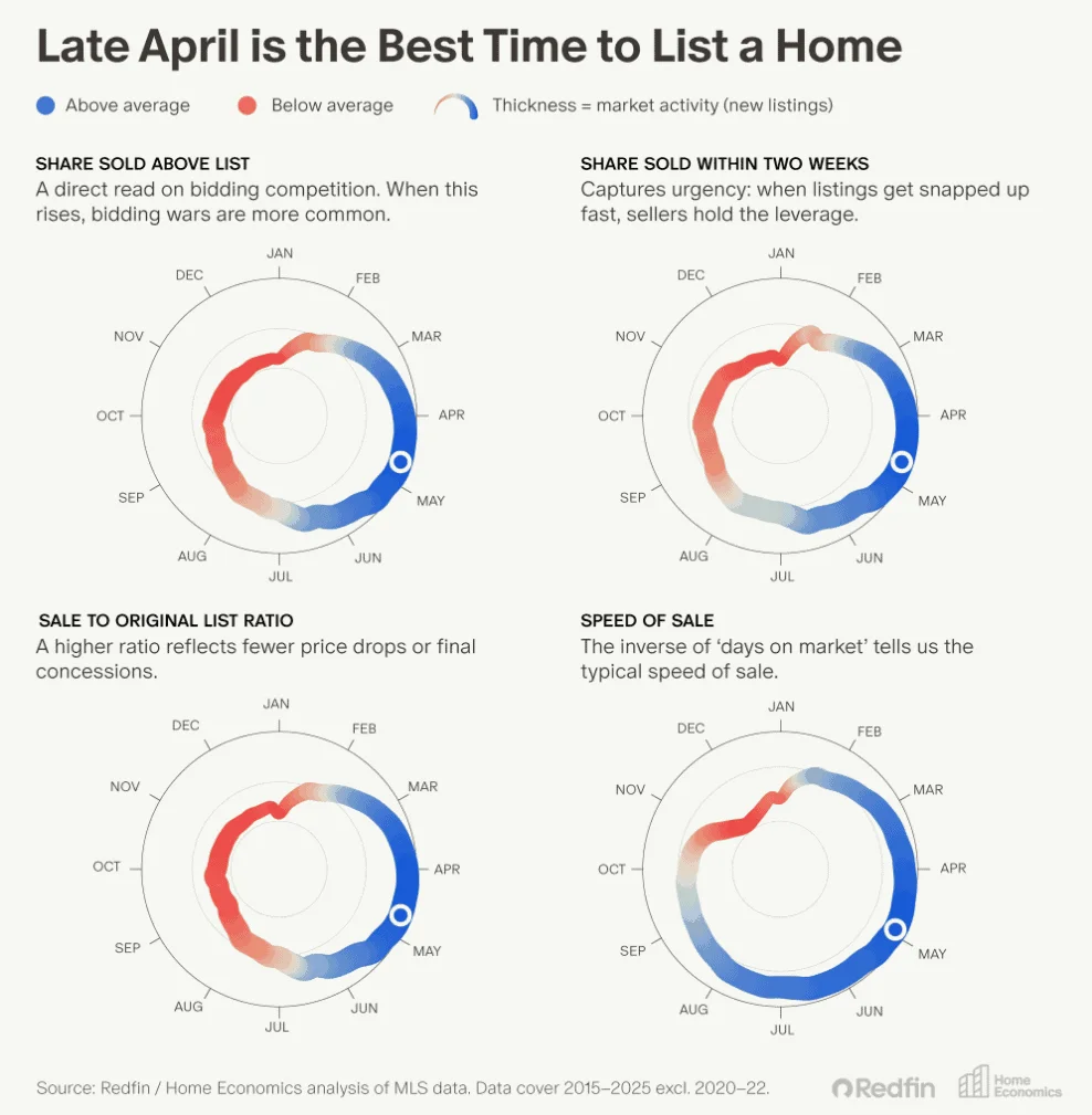 best-time-to-sell-a-house